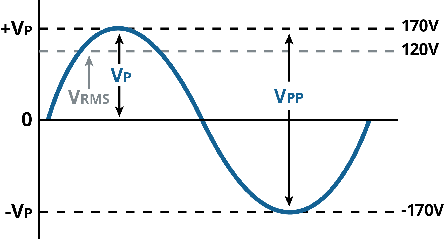 AC Voltage Measurements Waveform