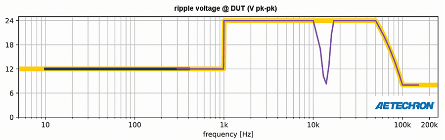 HVR 1200 Ripple Voltage Graph